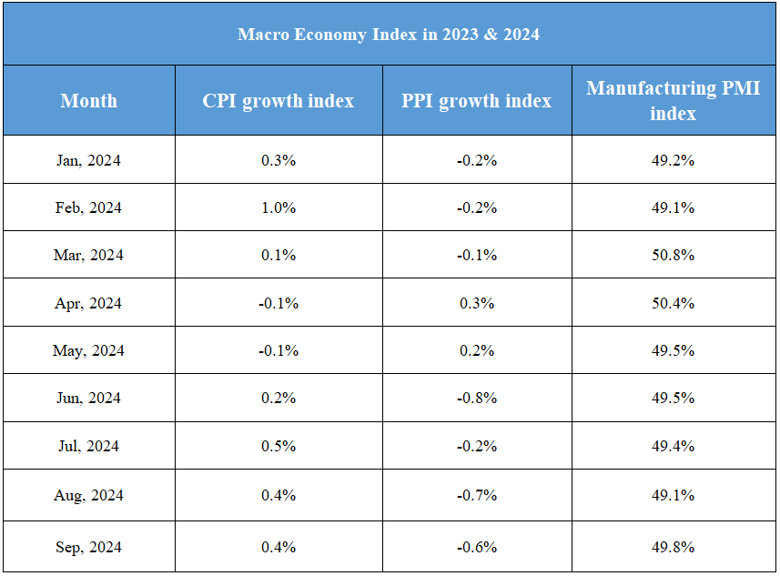 Advertisement-November 12th Macroeconomic Index: China's Exports Surge 12.7% Year-On-Year in October, Imports Decline